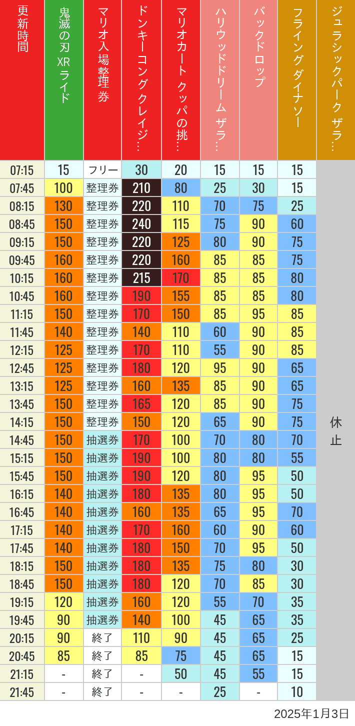 2025年1月3日（金）のスぺファン ハリドリ バックドロップ フラダイ ジュラパライド ミニオンライド ハリポタジャーニー スパイダーマンの待ち時間を7時から21時まで時間別に記録した表