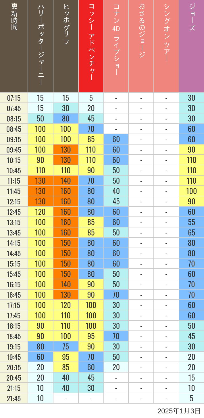 2025年1月3日（金）のヒッポグリフ セサミ4D シュレック4D おさるのジョージ シング ジョーズの待ち時間を7時から21時まで時間別に記録した表