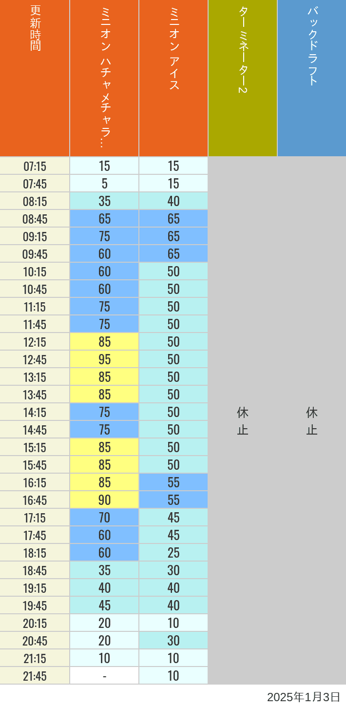 2025年1月3日（金）のミニオンアイス ターミネーター スタジオスヌーピー スタジオミニオン バックドラフトの待ち時間を7時から21時まで時間別に記録した表