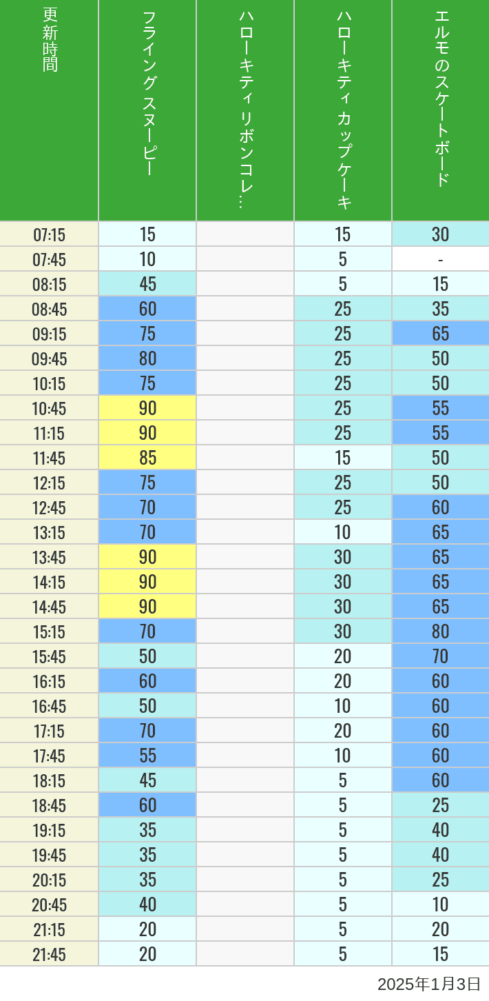 2025年1月3日（金）のフライングスヌピー スヌーピーレース キティリボン キティカップ エルモスケボーの待ち時間を7時から21時まで時間別に記録した表