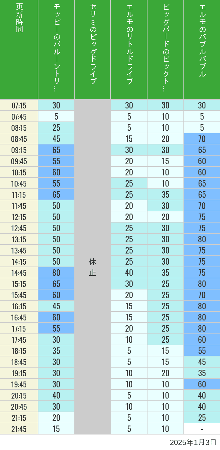 2025年1月3日（金）のバルーントリップ ビッグドライブ リトルドライブ ビックトップサーカス バブルバブルの待ち時間を7時から21時まで時間別に記録した表