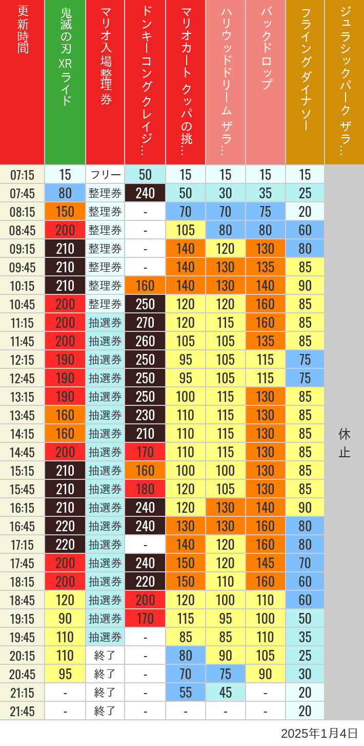 2025年1月4日（土）のスぺファン ハリドリ バックドロップ フラダイ ジュラパライド ミニオンライド ハリポタジャーニー スパイダーマンの待ち時間を7時から21時まで時間別に記録した表