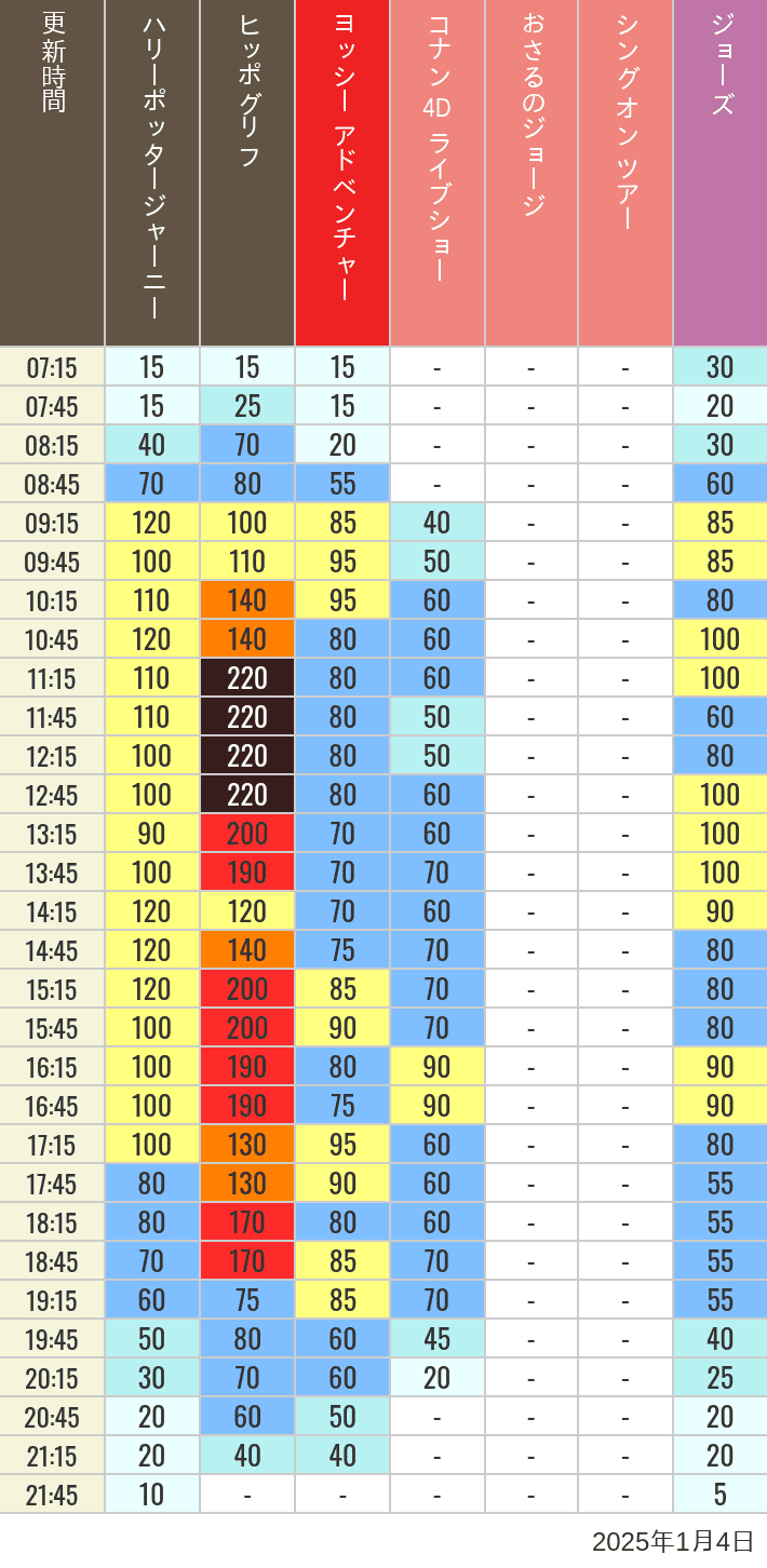 2025年1月4日（土）のヒッポグリフ セサミ4D シュレック4D おさるのジョージ シング ジョーズの待ち時間を7時から21時まで時間別に記録した表
