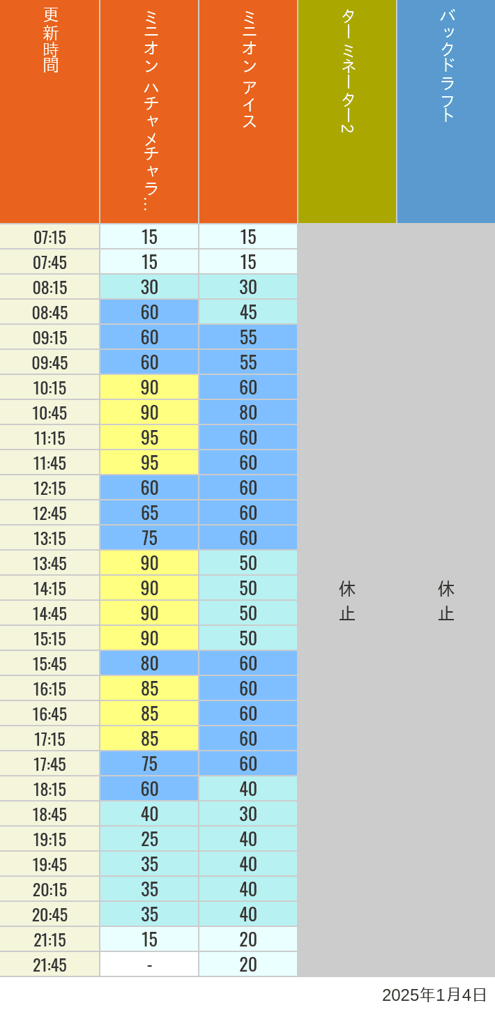 2025年1月4日（土）のミニオンアイス ターミネーター スタジオスヌーピー スタジオミニオン バックドラフトの待ち時間を7時から21時まで時間別に記録した表