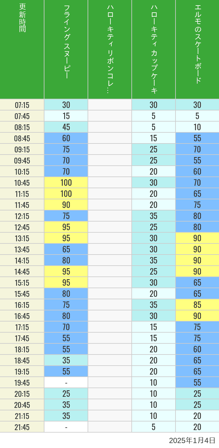 2025年1月4日（土）のフライングスヌピー スヌーピーレース キティリボン キティカップ エルモスケボーの待ち時間を7時から21時まで時間別に記録した表