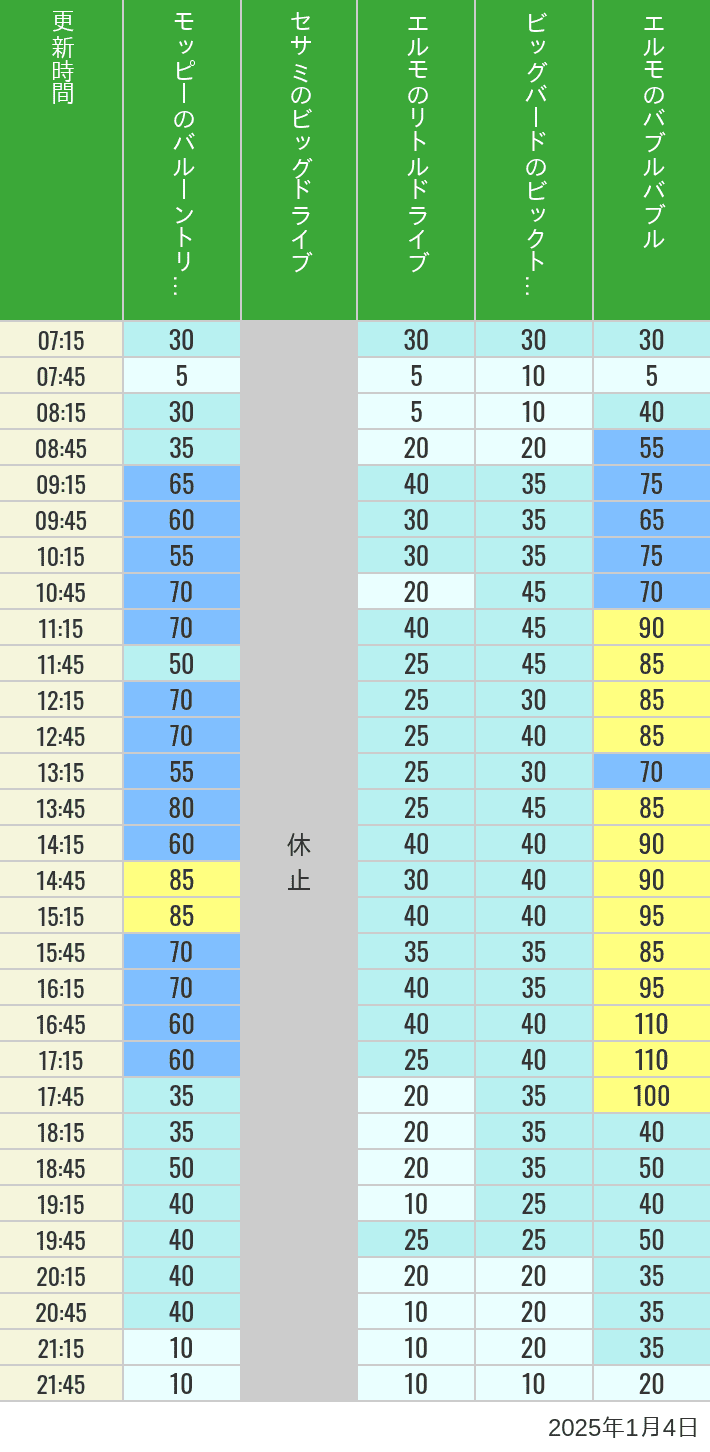 2025年1月4日（土）のバルーントリップ ビッグドライブ リトルドライブ ビックトップサーカス バブルバブルの待ち時間を7時から21時まで時間別に記録した表