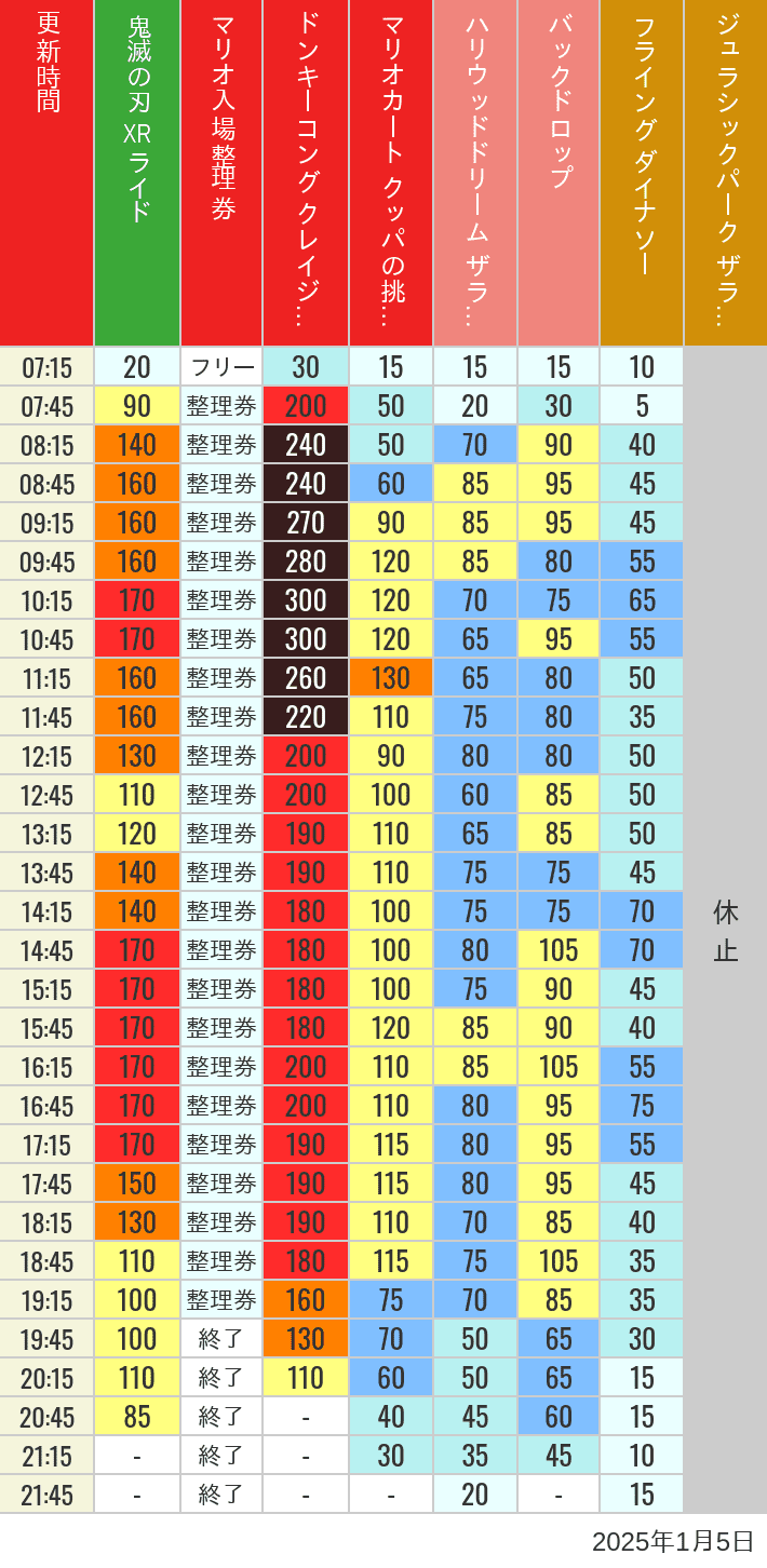 2025年1月5日（日）のスぺファン ハリドリ バックドロップ フラダイ ジュラパライド ミニオンライド ハリポタジャーニー スパイダーマンの待ち時間を7時から21時まで時間別に記録した表