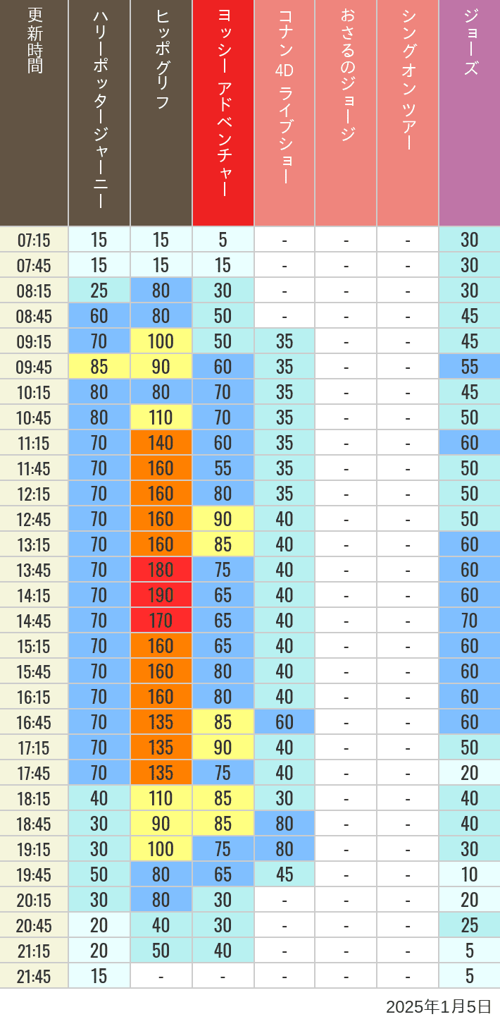 2025年1月5日（日）のヒッポグリフ セサミ4D シュレック4D おさるのジョージ シング ジョーズの待ち時間を7時から21時まで時間別に記録した表