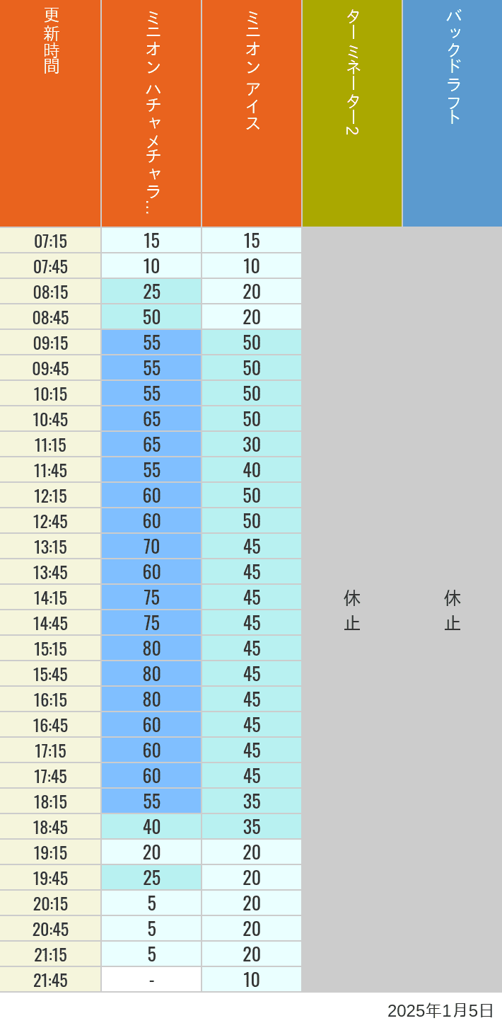 2025年1月5日（日）のミニオンアイス ターミネーター スタジオスヌーピー スタジオミニオン バックドラフトの待ち時間を7時から21時まで時間別に記録した表