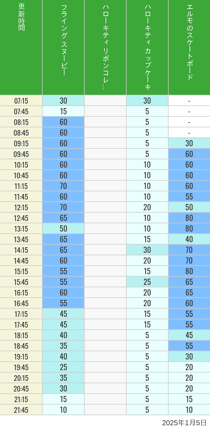 2025年1月5日（日）のフライングスヌピー スヌーピーレース キティリボン キティカップ エルモスケボーの待ち時間を7時から21時まで時間別に記録した表