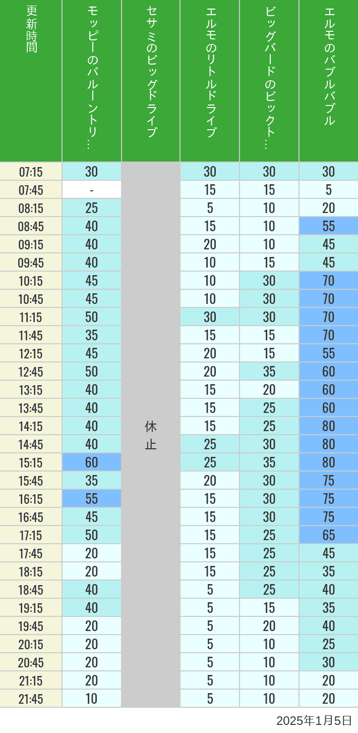 2025年1月5日（日）のバルーントリップ ビッグドライブ リトルドライブ ビックトップサーカス バブルバブルの待ち時間を7時から21時まで時間別に記録した表
