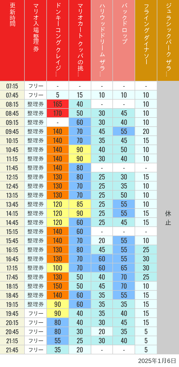 2025年1月6日（月）のスぺファン ハリドリ バックドロップ フラダイ ジュラパライド ミニオンライド ハリポタジャーニー スパイダーマンの待ち時間を7時から21時まで時間別に記録した表