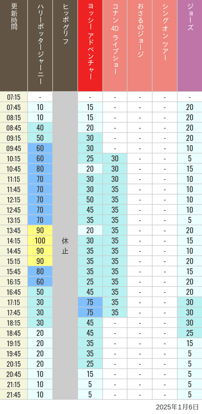 2025年1月6日（月）のヒッポグリフ セサミ4D シュレック4D おさるのジョージ シング ジョーズの待ち時間を7時から21時まで時間別に記録した表