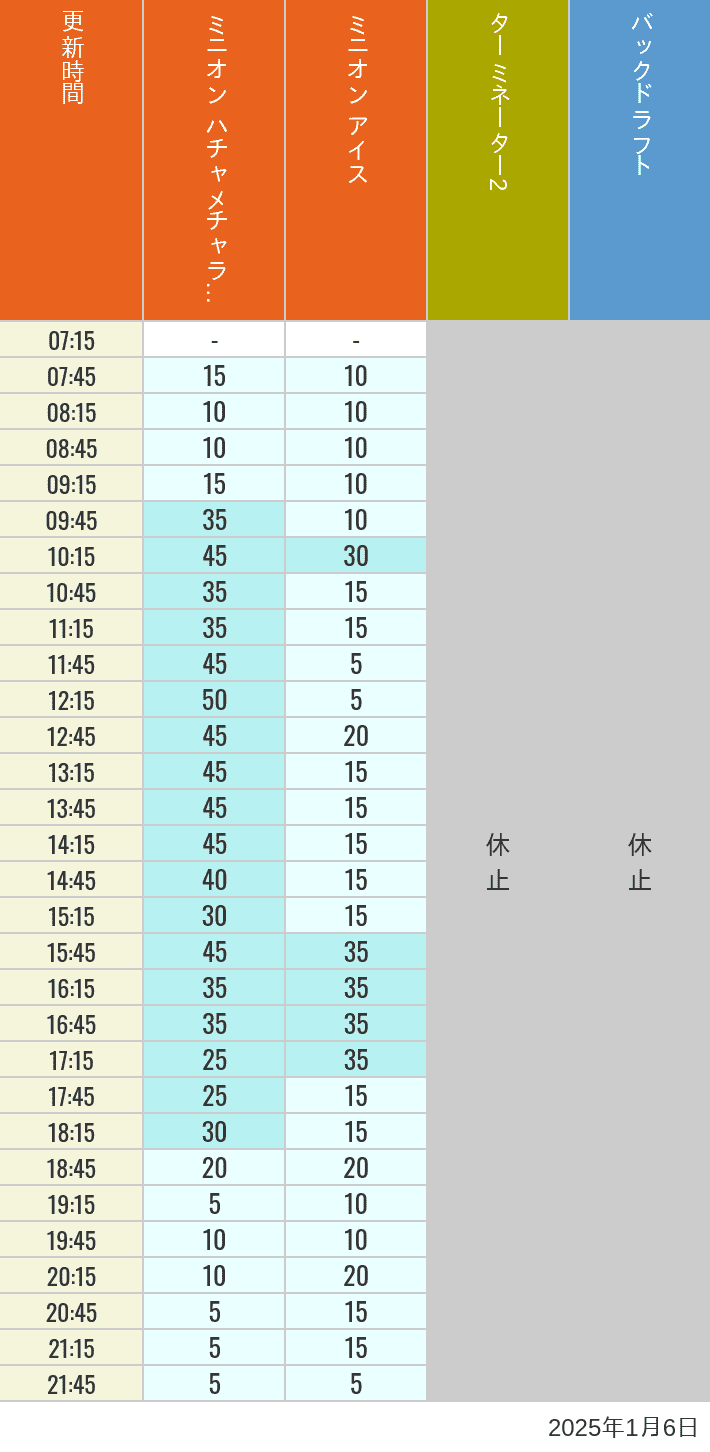 2025年1月6日（月）のミニオンアイス ターミネーター スタジオスヌーピー スタジオミニオン バックドラフトの待ち時間を7時から21時まで時間別に記録した表