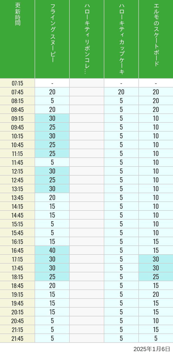 2025年1月6日（月）のフライングスヌピー スヌーピーレース キティリボン キティカップ エルモスケボーの待ち時間を7時から21時まで時間別に記録した表