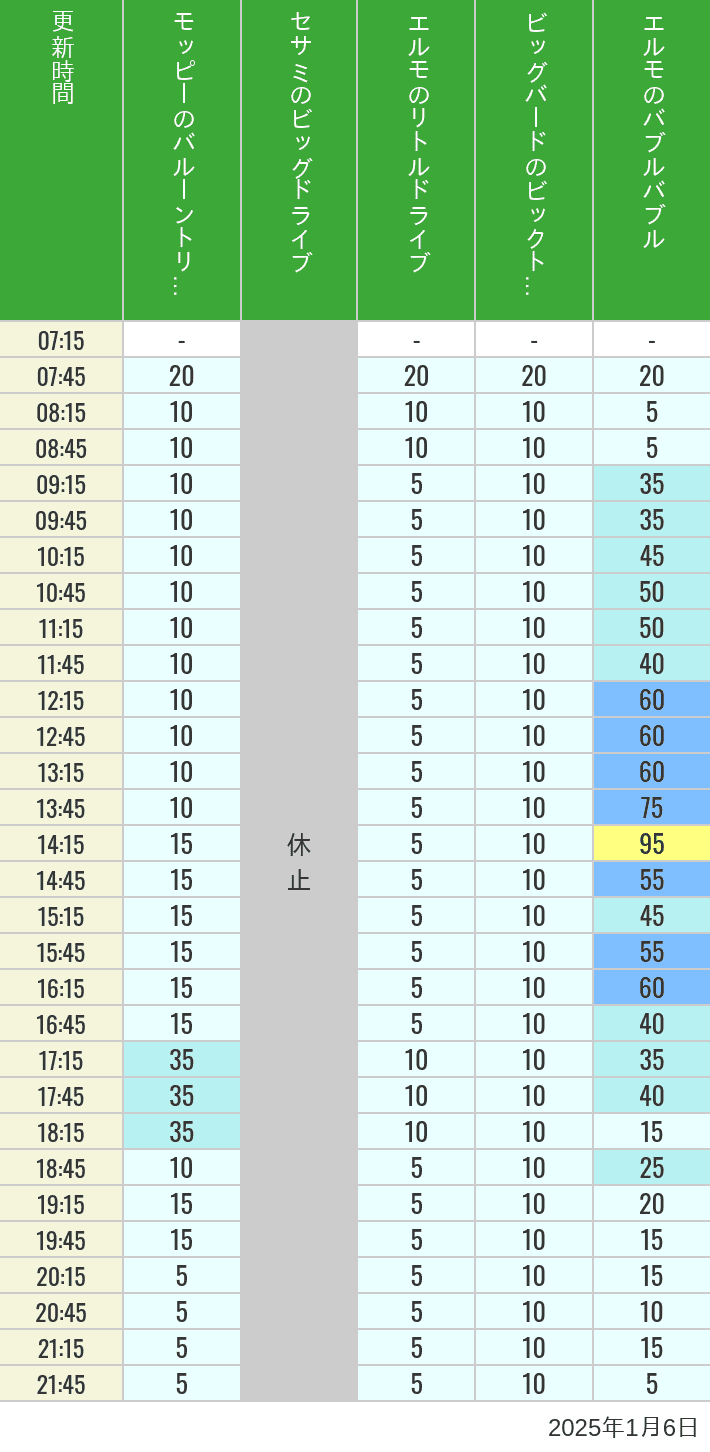2025年1月6日（月）のバルーントリップ ビッグドライブ リトルドライブ ビックトップサーカス バブルバブルの待ち時間を7時から21時まで時間別に記録した表