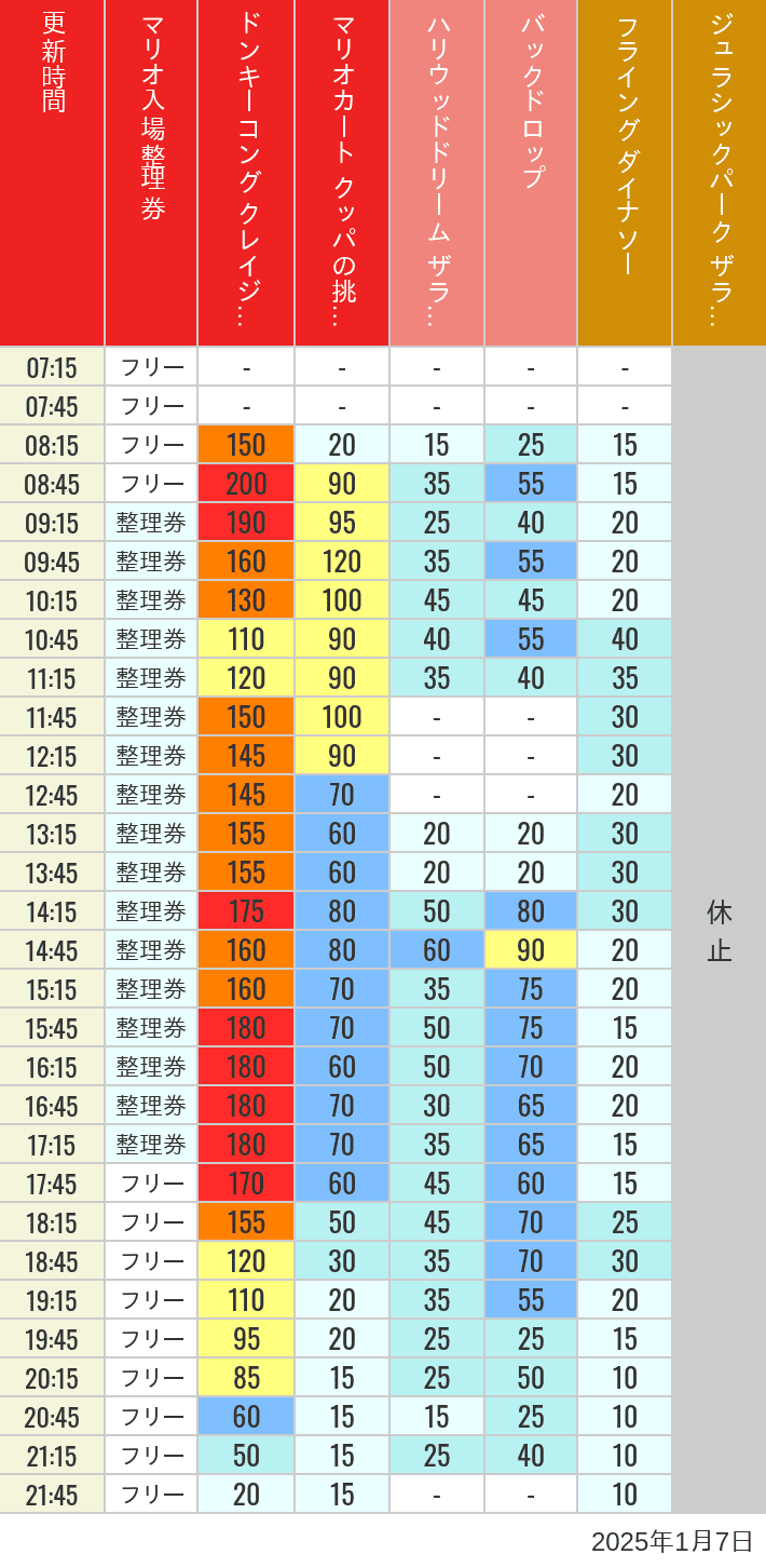 2025年1月7日（火）のスぺファン ハリドリ バックドロップ フラダイ ジュラパライド ミニオンライド ハリポタジャーニー スパイダーマンの待ち時間を7時から21時まで時間別に記録した表