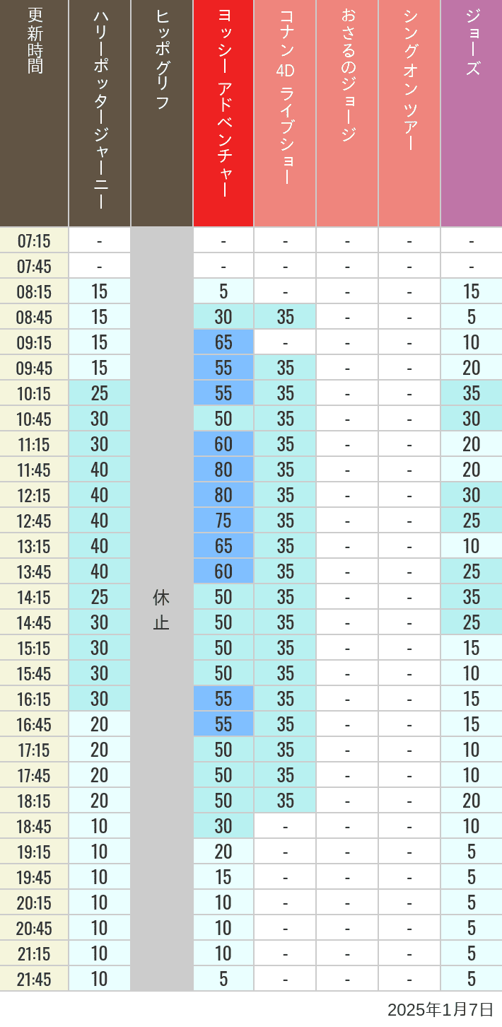 2025年1月7日（火）のヒッポグリフ セサミ4D シュレック4D おさるのジョージ シング ジョーズの待ち時間を7時から21時まで時間別に記録した表