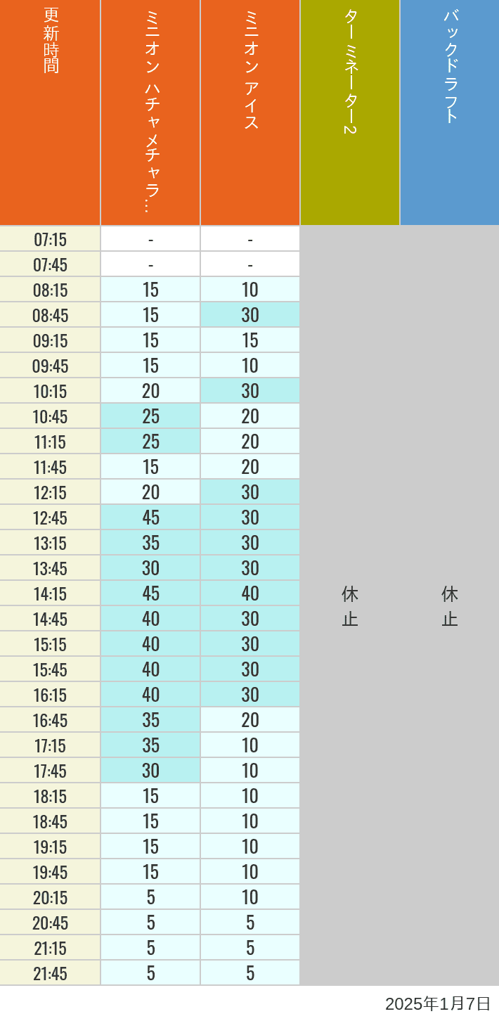 2025年1月7日（火）のミニオンアイス ターミネーター スタジオスヌーピー スタジオミニオン バックドラフトの待ち時間を7時から21時まで時間別に記録した表