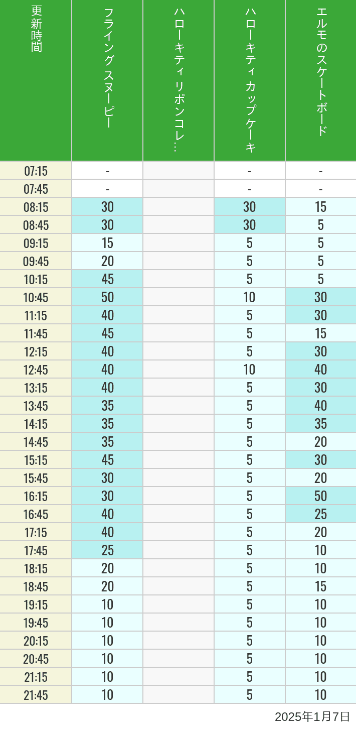 2025年1月7日（火）のフライングスヌピー スヌーピーレース キティリボン キティカップ エルモスケボーの待ち時間を7時から21時まで時間別に記録した表