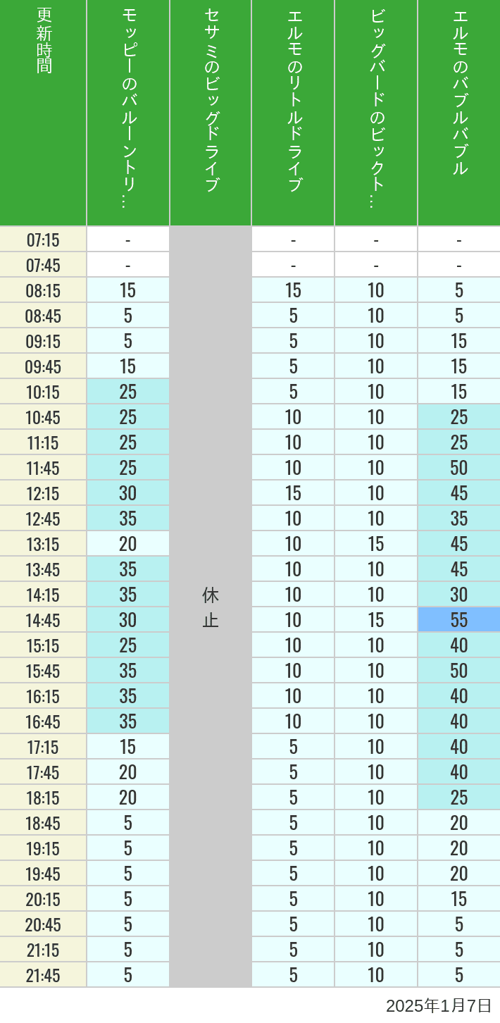 2025年1月7日（火）のバルーントリップ ビッグドライブ リトルドライブ ビックトップサーカス バブルバブルの待ち時間を7時から21時まで時間別に記録した表