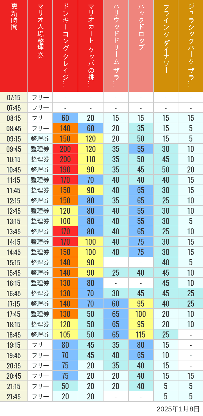 2025年1月8日（水）のスぺファン ハリドリ バックドロップ フラダイ ジュラパライド ミニオンライド ハリポタジャーニー スパイダーマンの待ち時間を7時から21時まで時間別に記録した表