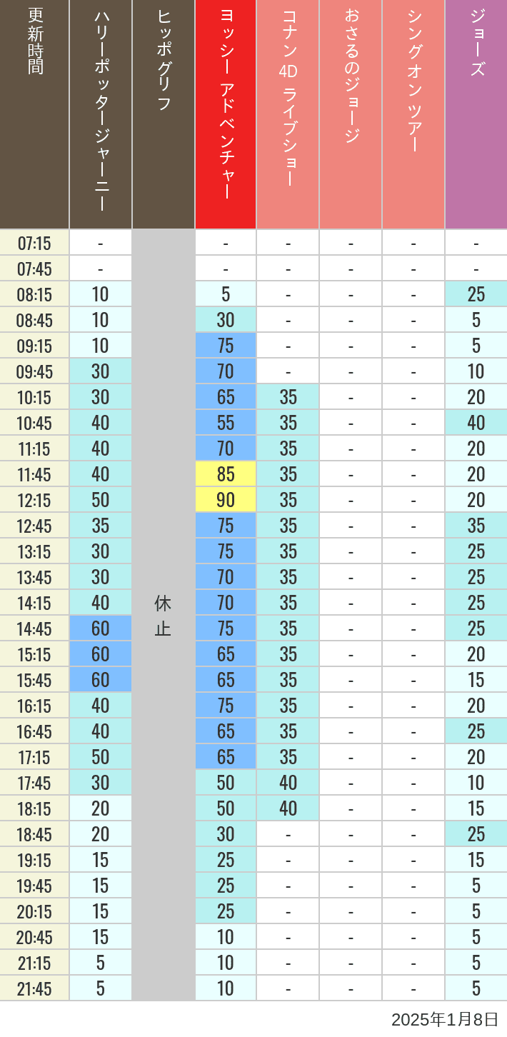 2025年1月8日（水）のヒッポグリフ セサミ4D シュレック4D おさるのジョージ シング ジョーズの待ち時間を7時から21時まで時間別に記録した表