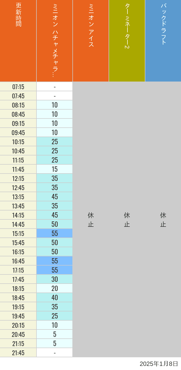 2025年1月8日（水）のミニオンアイス ターミネーター スタジオスヌーピー スタジオミニオン バックドラフトの待ち時間を7時から21時まで時間別に記録した表