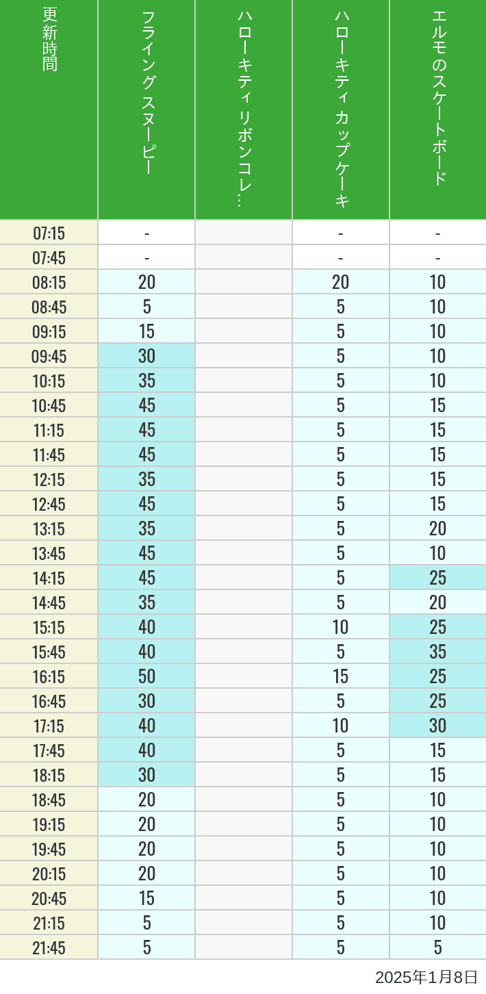 2025年1月8日（水）のフライングスヌピー スヌーピーレース キティリボン キティカップ エルモスケボーの待ち時間を7時から21時まで時間別に記録した表
