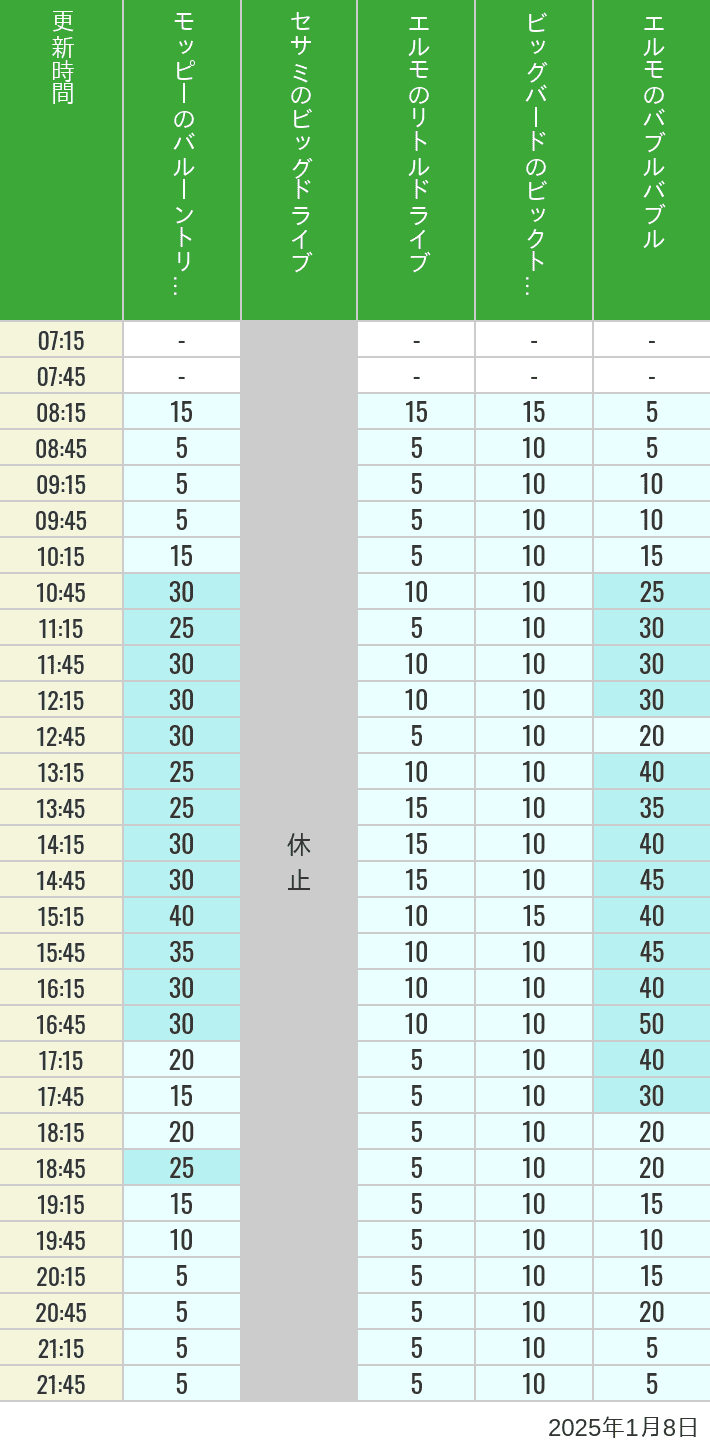 2025年1月8日（水）のバルーントリップ ビッグドライブ リトルドライブ ビックトップサーカス バブルバブルの待ち時間を7時から21時まで時間別に記録した表