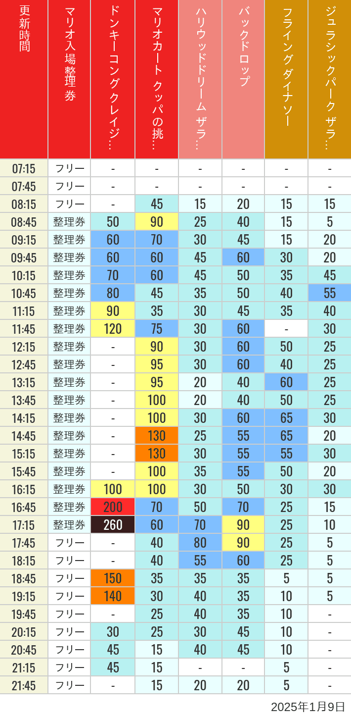 2025年1月9日（木）のスぺファン ハリドリ バックドロップ フラダイ ジュラパライド ミニオンライド ハリポタジャーニー スパイダーマンの待ち時間を7時から21時まで時間別に記録した表