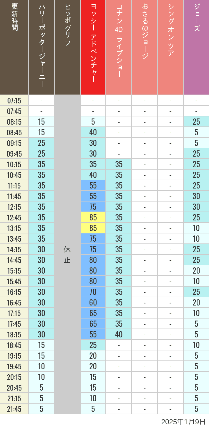 2025年1月9日（木）のヒッポグリフ セサミ4D シュレック4D おさるのジョージ シング ジョーズの待ち時間を7時から21時まで時間別に記録した表