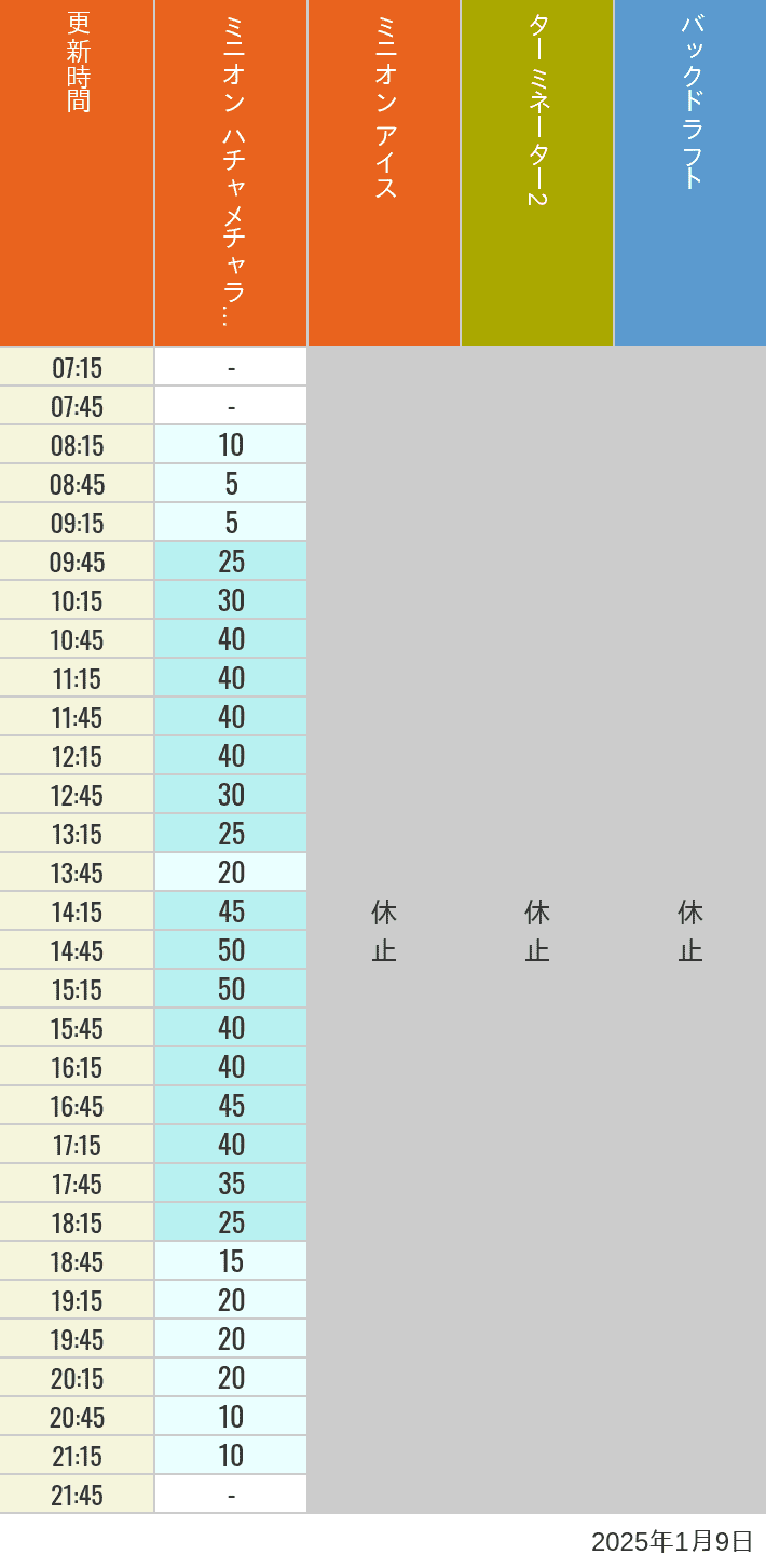 2025年1月9日（木）のミニオンアイス ターミネーター スタジオスヌーピー スタジオミニオン バックドラフトの待ち時間を7時から21時まで時間別に記録した表