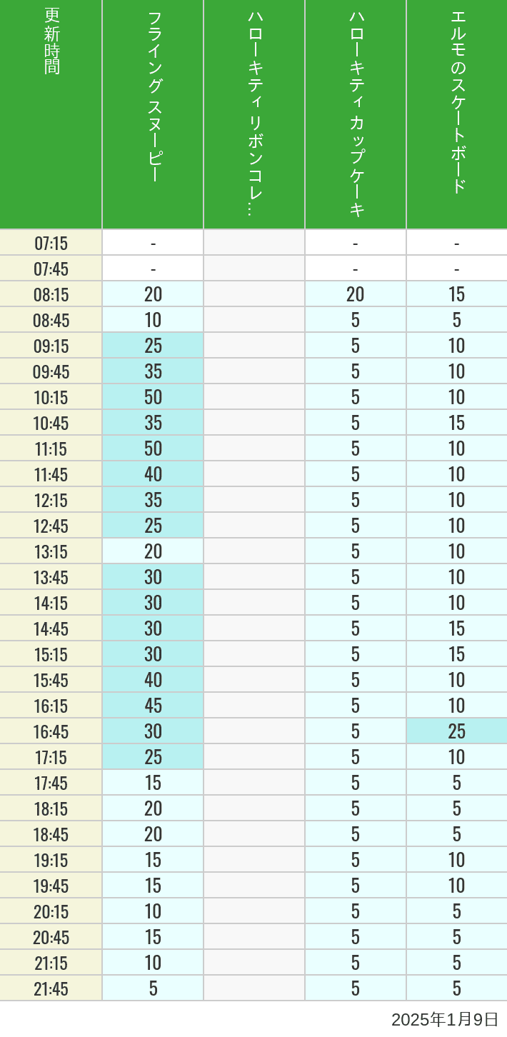 2025年1月9日（木）のフライングスヌピー スヌーピーレース キティリボン キティカップ エルモスケボーの待ち時間を7時から21時まで時間別に記録した表