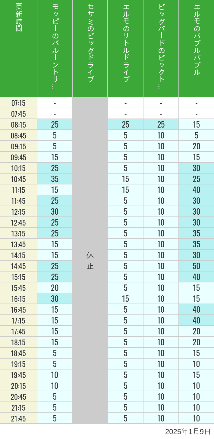 2025年1月9日（木）のバルーントリップ ビッグドライブ リトルドライブ ビックトップサーカス バブルバブルの待ち時間を7時から21時まで時間別に記録した表