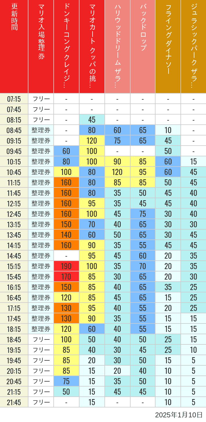 2025年1月10日（金）のスぺファン ハリドリ バックドロップ フラダイ ジュラパライド ミニオンライド ハリポタジャーニー スパイダーマンの待ち時間を7時から21時まで時間別に記録した表