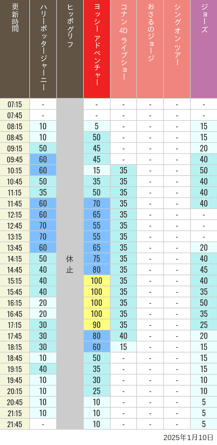 2025年1月10日（金）のヒッポグリフ セサミ4D シュレック4D おさるのジョージ シング ジョーズの待ち時間を7時から21時まで時間別に記録した表