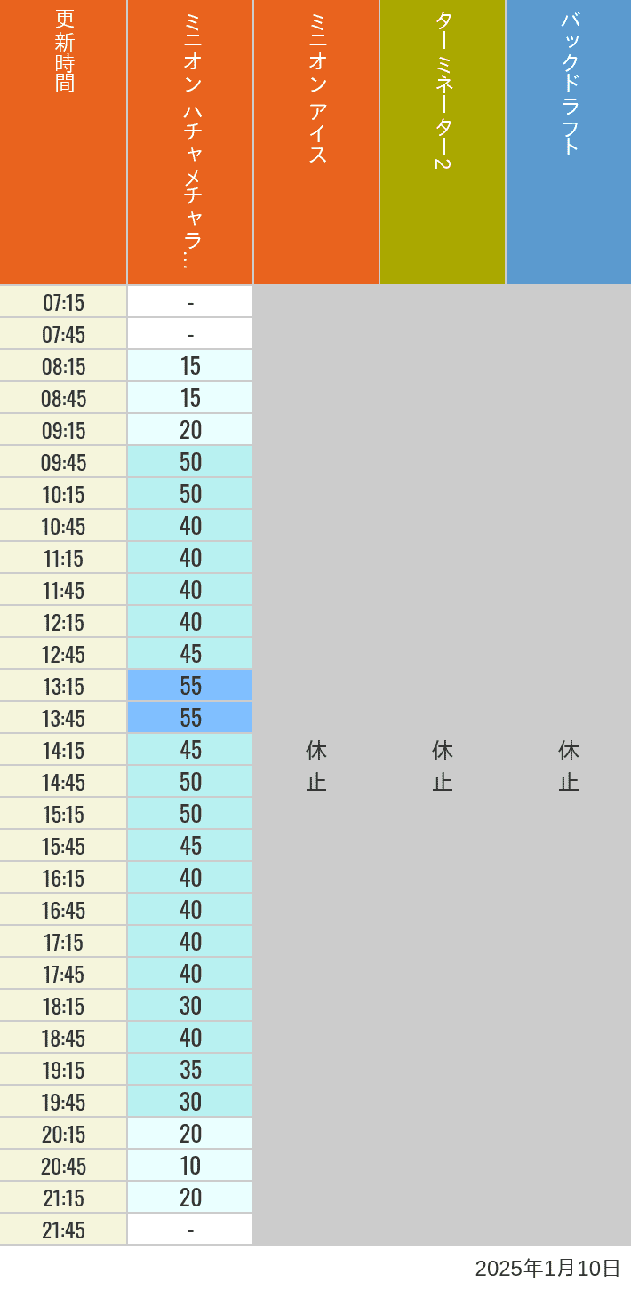 2025年1月10日（金）のミニオンアイス ターミネーター スタジオスヌーピー スタジオミニオン バックドラフトの待ち時間を7時から21時まで時間別に記録した表