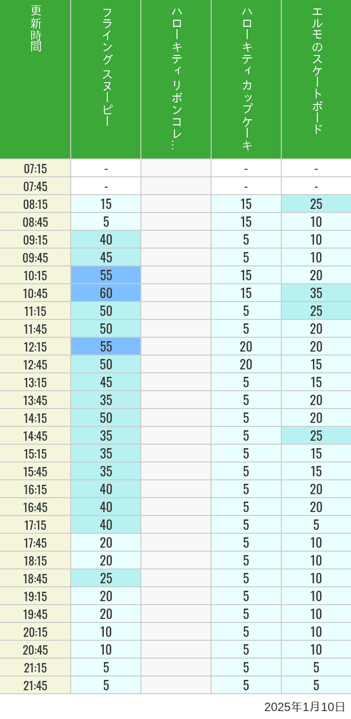 2025年1月10日（金）のフライングスヌピー スヌーピーレース キティリボン キティカップ エルモスケボーの待ち時間を7時から21時まで時間別に記録した表
