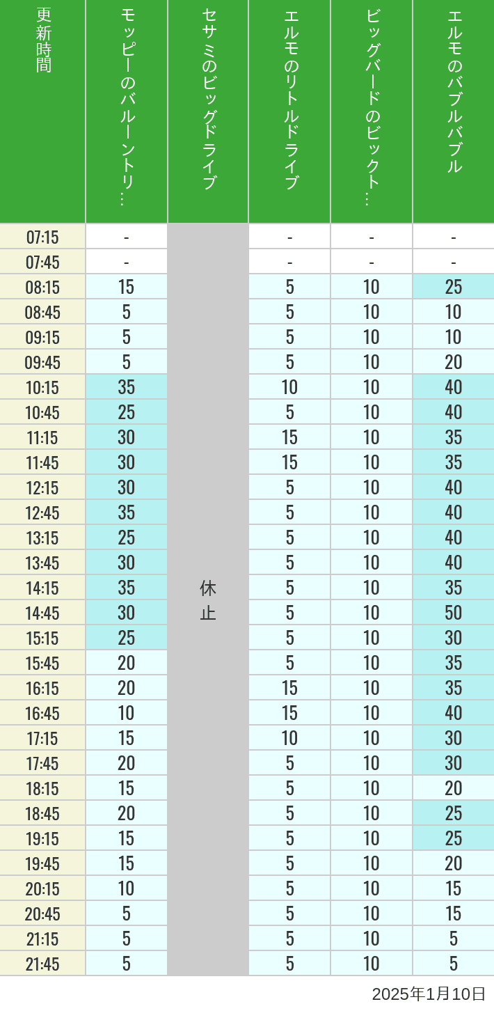2025年1月10日（金）のバルーントリップ ビッグドライブ リトルドライブ ビックトップサーカス バブルバブルの待ち時間を7時から21時まで時間別に記録した表