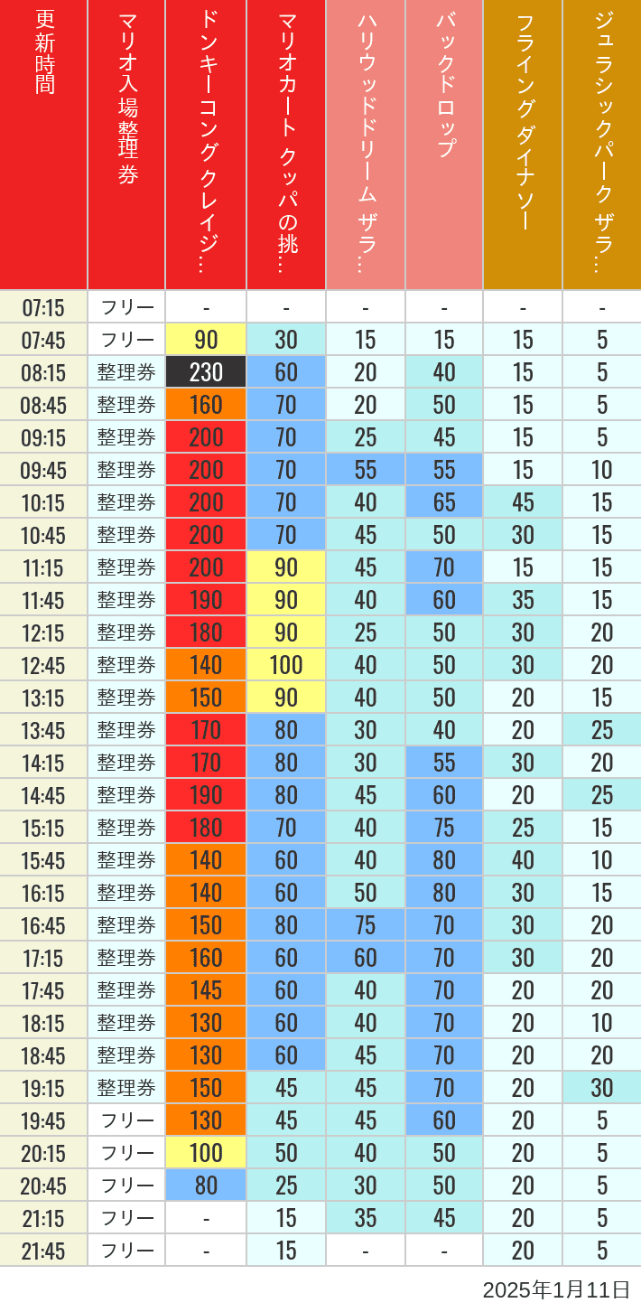 Table of wait times for Space Fantasy, Hollywood Dream, Backdrop, Flying Dinosaur, Jurassic Park, Minion, Harry Potter and Spider-Man on January 11, 2025, recorded by time from 7:00 am to 9:00 pm.