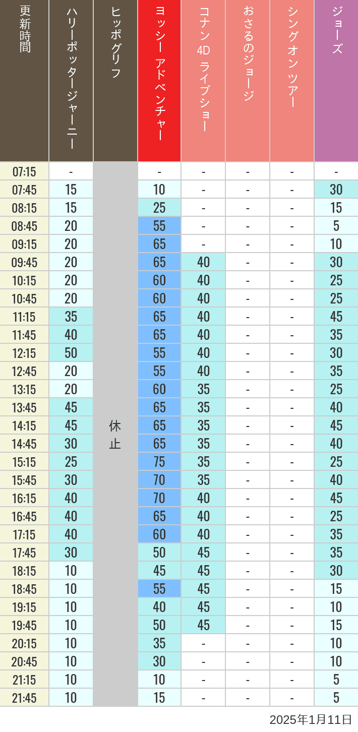 Table of wait times for Hippogriff, Sesame Street 4D, Shreks 4D,  Curious George, SING ON TOUR and JAWS on January 11, 2025, recorded by time from 7:00 am to 9:00 pm.