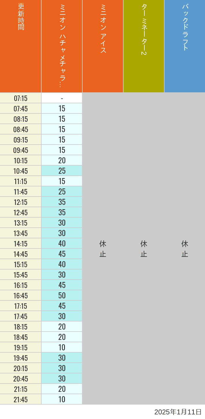 Table of wait times for Freeze Ray Sliders, Backdraft on January 11, 2025, recorded by time from 7:00 am to 9:00 pm.