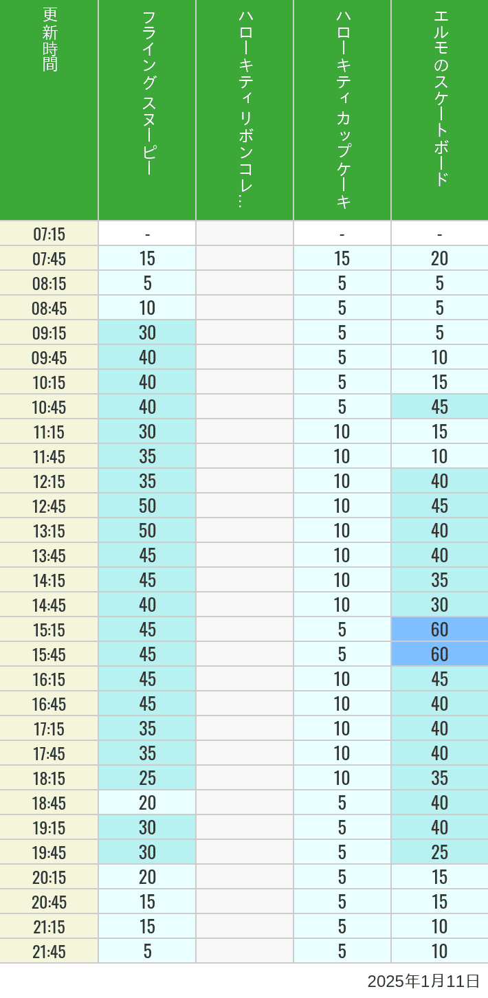 Table of wait times for Flying Snoopy, Hello Kitty Ribbon, Kittys Cupcake and Elmos Skateboard on January 11, 2025, recorded by time from 7:00 am to 9:00 pm.