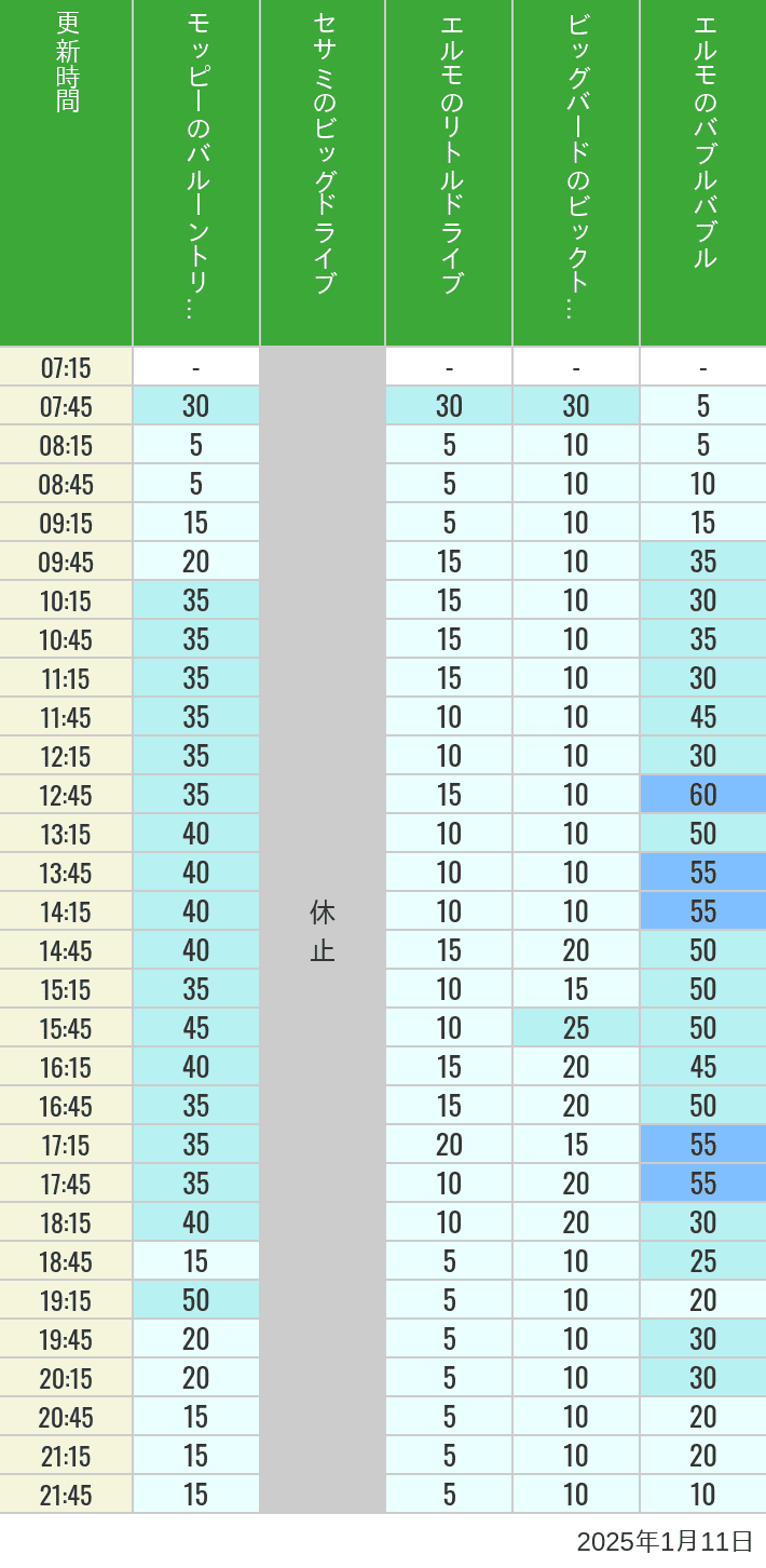 Table of wait times for Balloon Trip, Big Drive, Little Drive Big Top Circus and Elmos Bubble Bubble on January 11, 2025, recorded by time from 7:00 am to 9:00 pm.