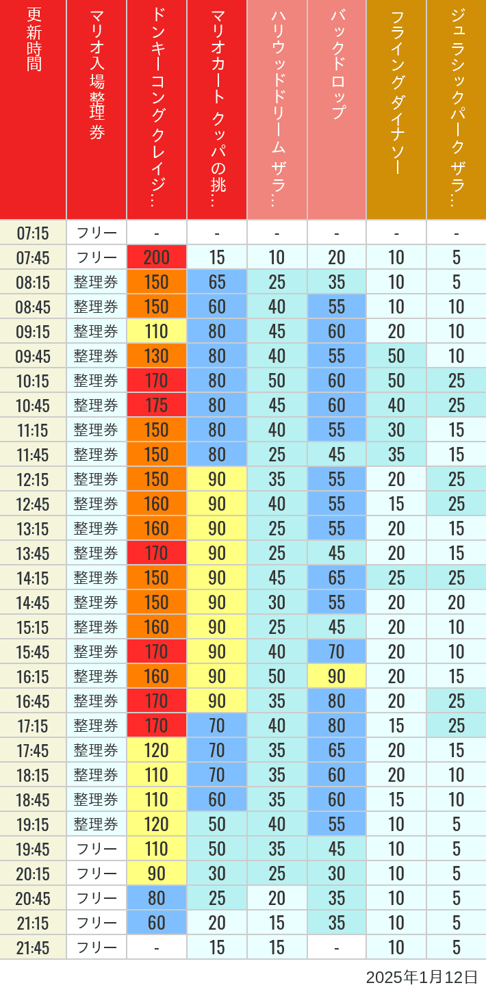 Table of wait times for Space Fantasy, Hollywood Dream, Backdrop, Flying Dinosaur, Jurassic Park, Minion, Harry Potter and Spider-Man on January 12, 2025, recorded by time from 7:00 am to 9:00 pm.