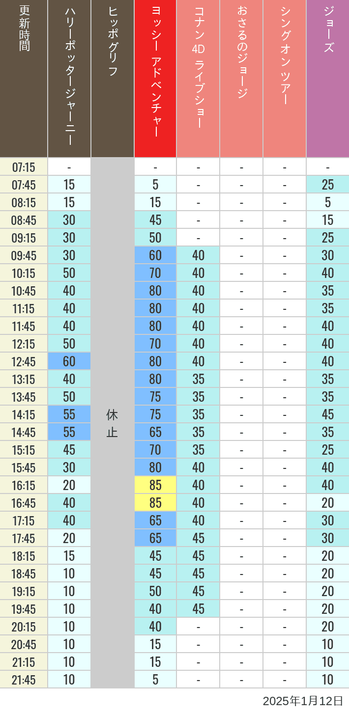 Table of wait times for Hippogriff, Sesame Street 4D, Shreks 4D,  Curious George, SING ON TOUR and JAWS on January 12, 2025, recorded by time from 7:00 am to 9:00 pm.