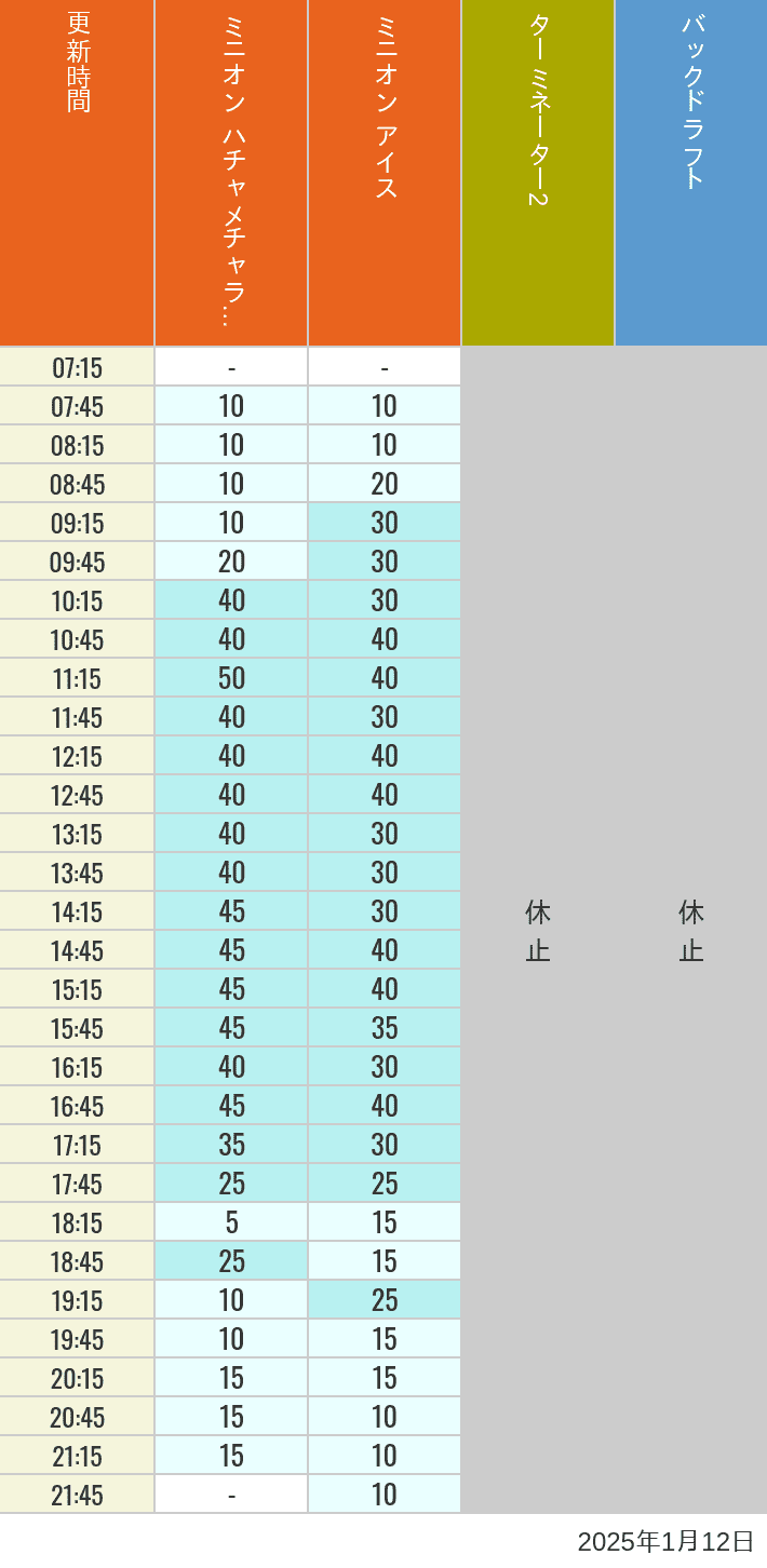 Table of wait times for Freeze Ray Sliders, Backdraft on January 12, 2025, recorded by time from 7:00 am to 9:00 pm.