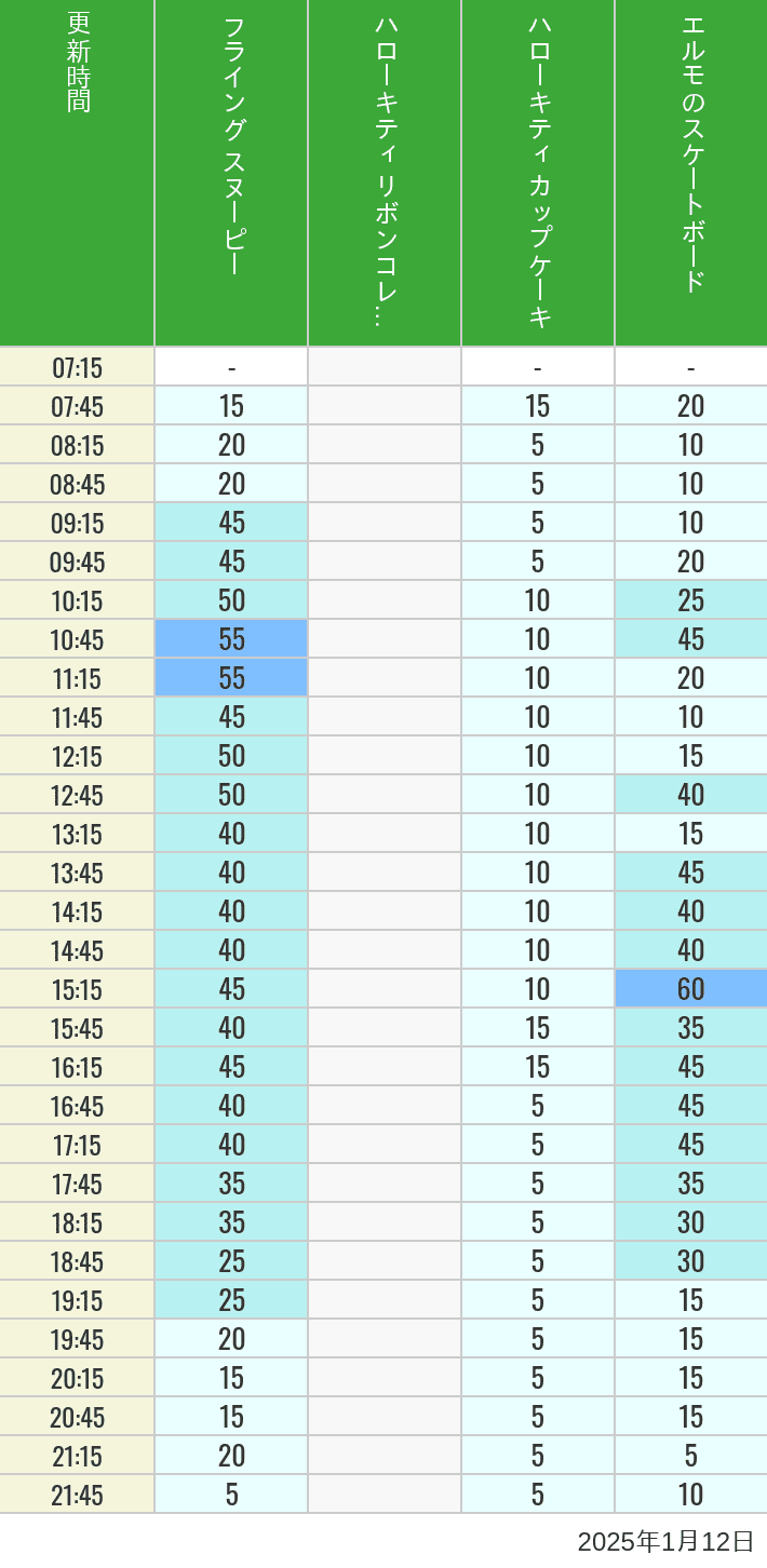 Table of wait times for Flying Snoopy, Hello Kitty Ribbon, Kittys Cupcake and Elmos Skateboard on January 12, 2025, recorded by time from 7:00 am to 9:00 pm.