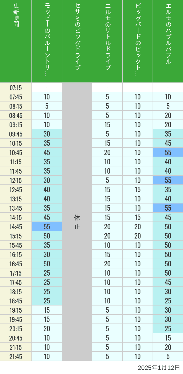 Table of wait times for Balloon Trip, Big Drive, Little Drive Big Top Circus and Elmos Bubble Bubble on January 12, 2025, recorded by time from 7:00 am to 9:00 pm.